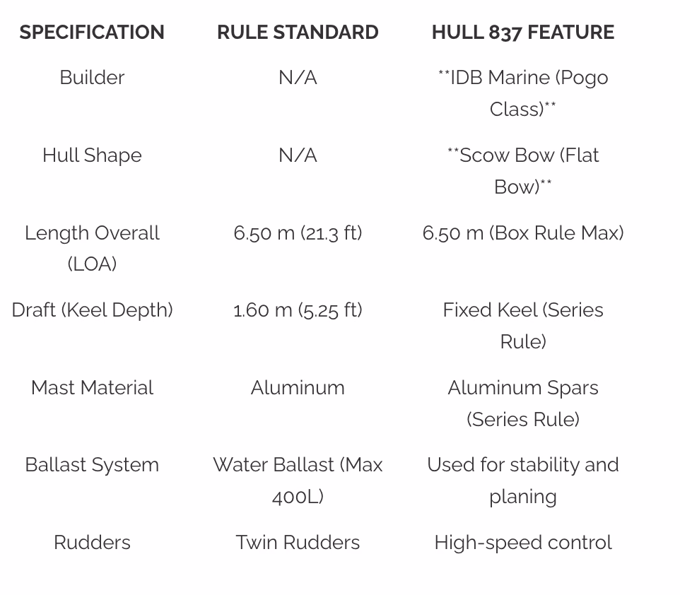 IDB-Marine-Pogo-Mini-650-Hull-837-Tech-Specs Technical specifications for the Mini Transat Series Class Hull 837 built by IDB Marine. Features Scow Bow hull, 6.50m length, 1.60m fixed keel, aluminum mast, water ballast, and twin rudders. Essential data for sponsorship evaluation.